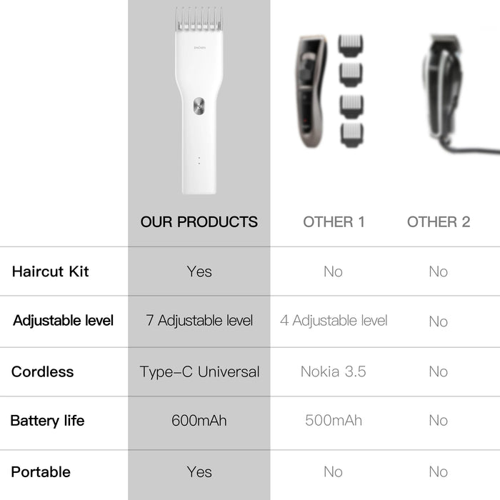 Electric Hair Clipper – Turbo Speed Motor with Smart Safety System & Type-C Charging - Samanta Factory